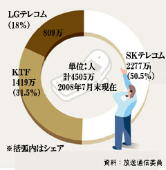 携帯電話加入者4500万人超える １世帯当たり2 8人 韓国の社会 文化ニュース 韓国旅行 コネスト