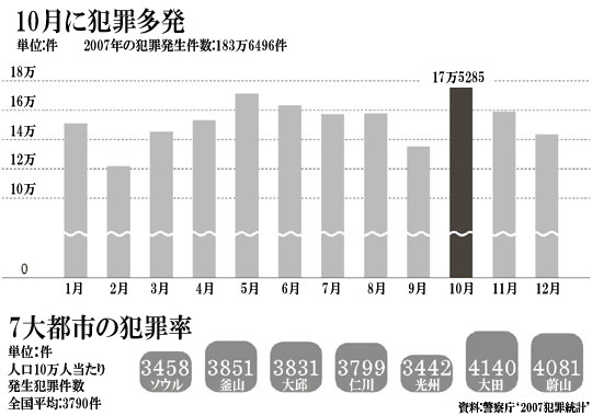 １０月 犯罪率トップ ２００７犯罪統計 韓国の社会 文化ニュース 韓国旅行 コネスト